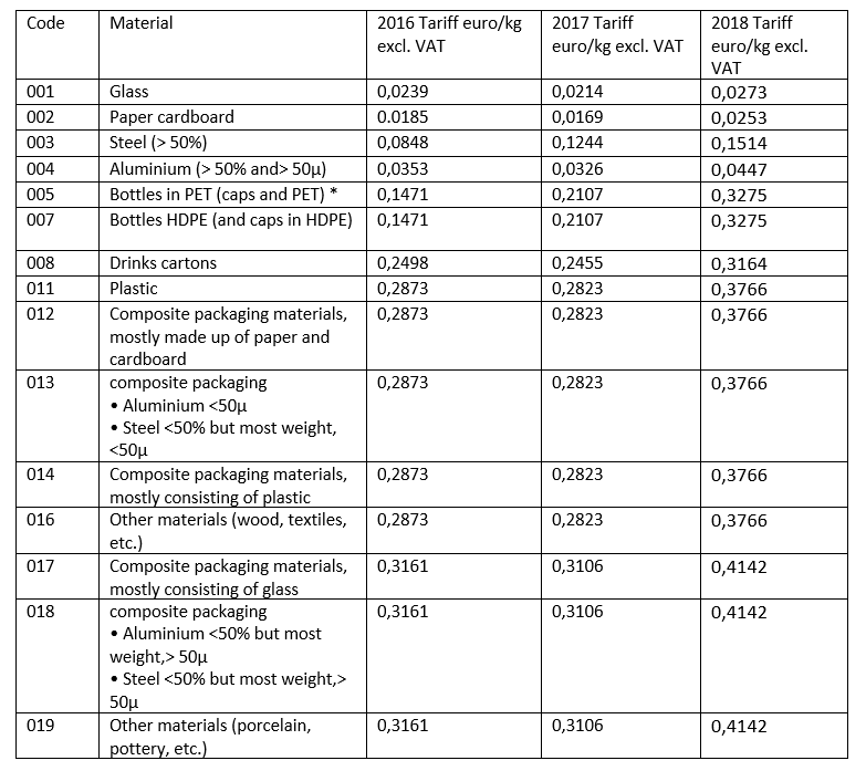 Belgium: Fost Plus packaging compliance update